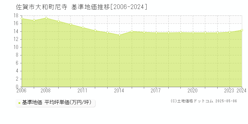 大和町尼寺(佐賀市)の基準地価推移グラフ(坪単価)[2006-2024年]
