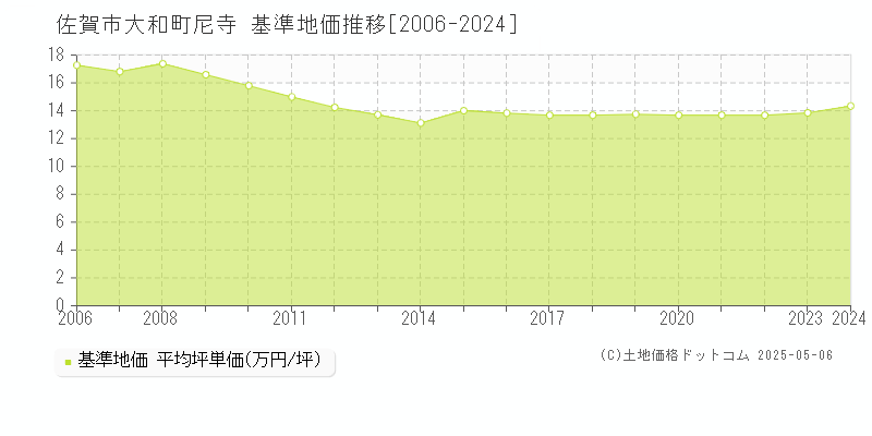 佐賀市大和町尼寺の基準地価推移グラフ 