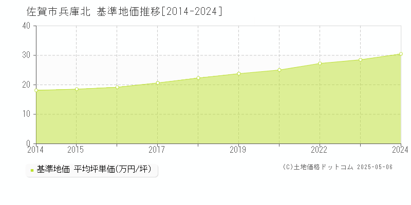 兵庫北(佐賀市)の基準地価推移グラフ(坪単価)[2014-2024年]