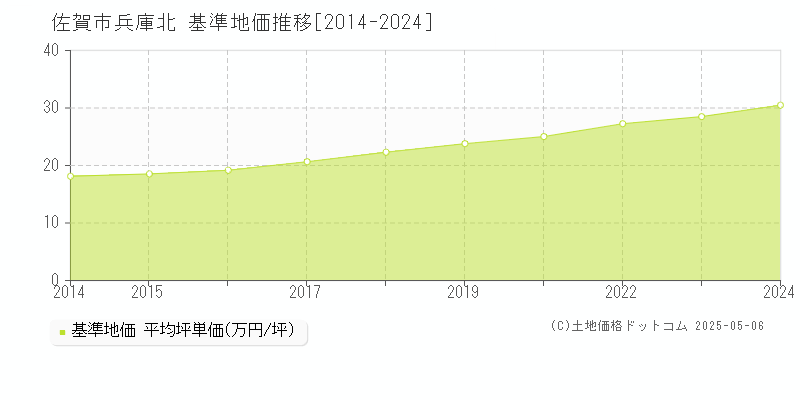 佐賀市兵庫北の基準地価推移グラフ 