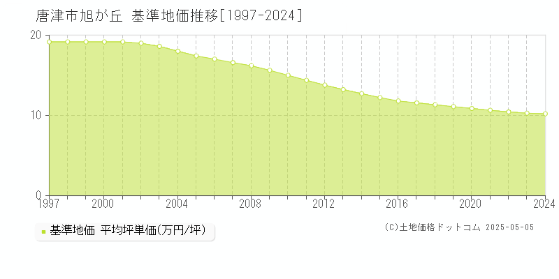 旭が丘(唐津市)の基準地価推移グラフ(坪単価)[1997-2024年]