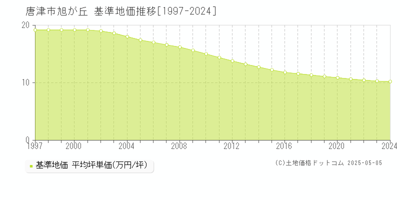 唐津市旭が丘の基準地価推移グラフ 