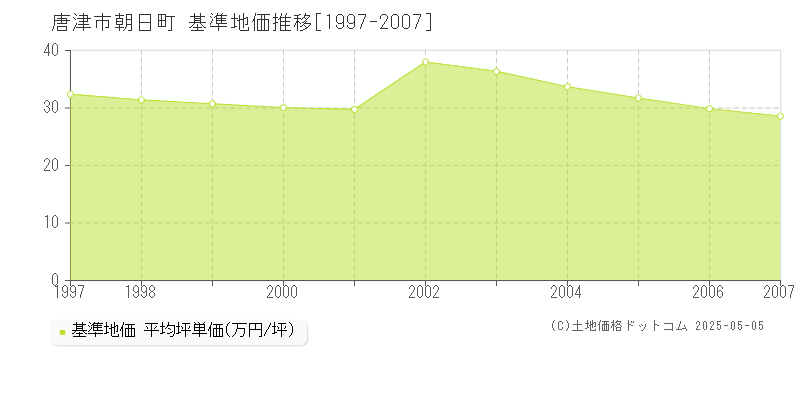 朝日町(唐津市)の基準地価推移グラフ(坪単価)[1997-2007年]