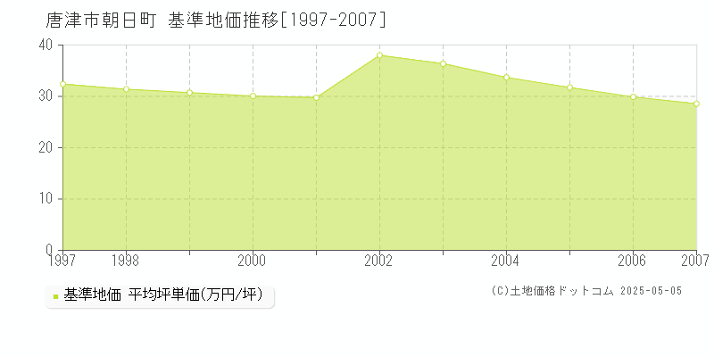 唐津市朝日町の基準地価推移グラフ 