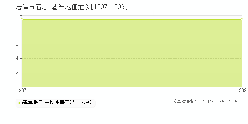 石志(唐津市)の基準地価推移グラフ(坪単価)[1997-1998年]