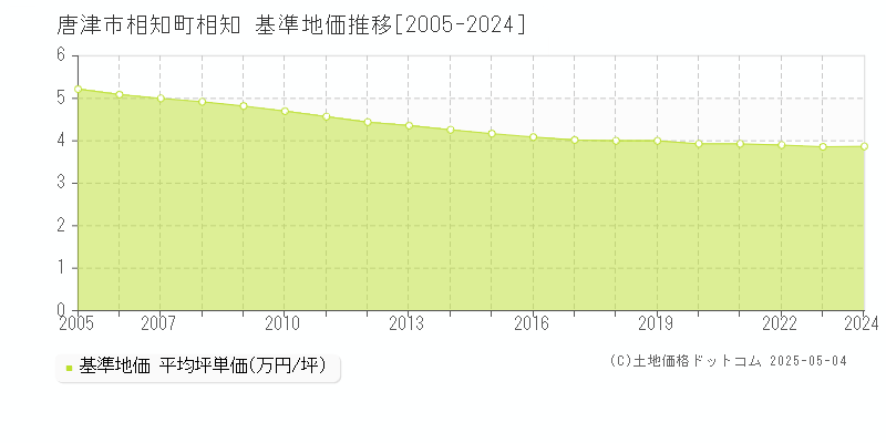 相知町相知(唐津市)の基準地価推移グラフ(坪単価)[2005-2024年]