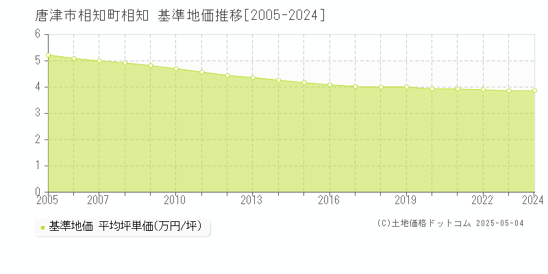 唐津市相知町相知の基準地価推移グラフ 