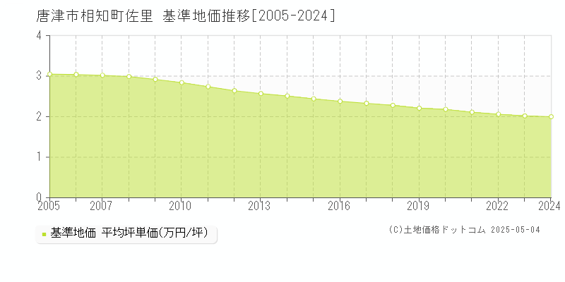 相知町佐里(唐津市)の基準地価推移グラフ(坪単価)[2005-2024年]