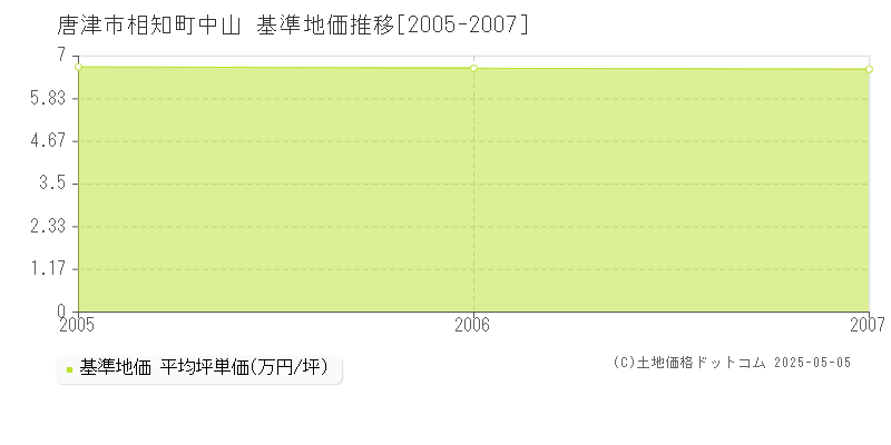 相知町中山(唐津市)の基準地価推移グラフ(坪単価)[2005-2007年]
