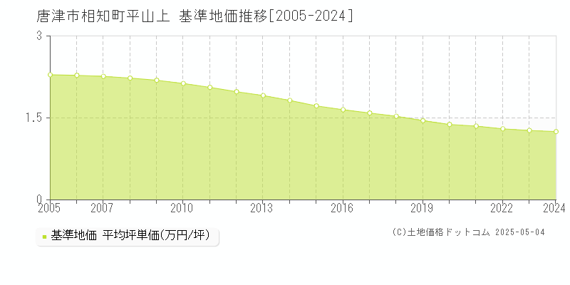 相知町平山上(唐津市)の基準地価推移グラフ(坪単価)[2005-2024年]