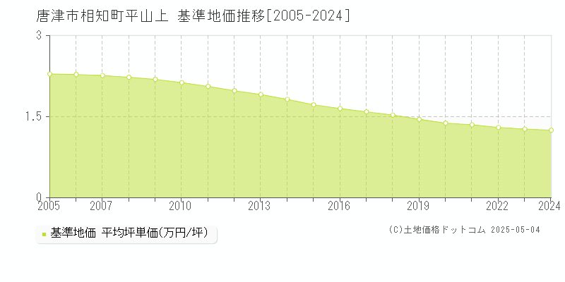 唐津市相知町平山上の基準地価推移グラフ 