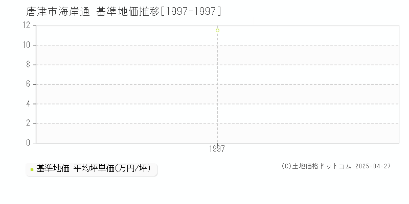 唐津市海岸通の基準地価推移グラフ 