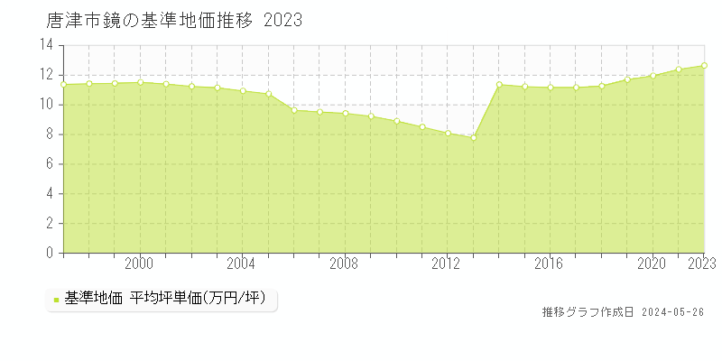 唐津市鏡の基準地価推移グラフ 