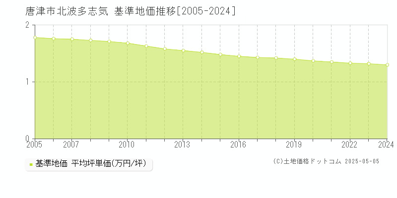 北波多志気(唐津市)の基準地価推移グラフ(坪単価)[2005-2024年]