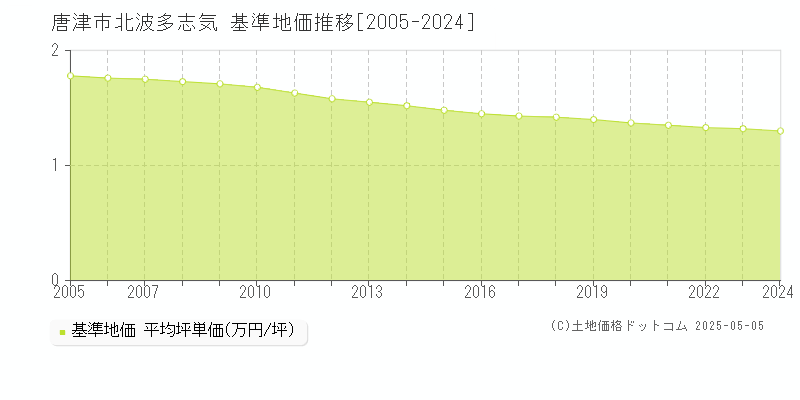 唐津市北波多志気の基準地価推移グラフ 