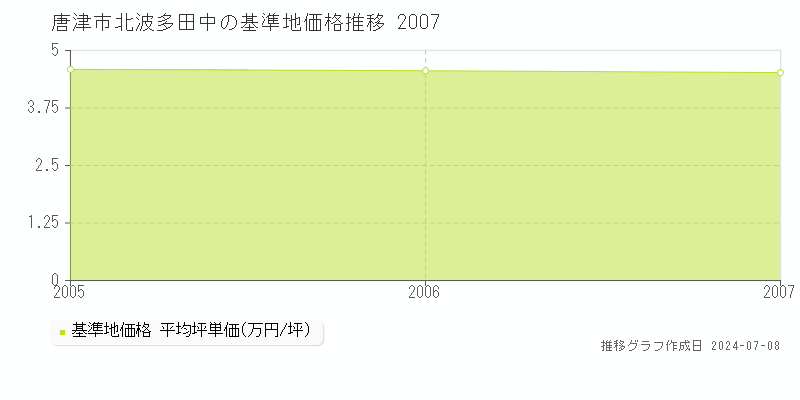 唐津市北波多田中の基準地価推移グラフ 