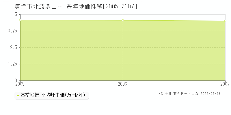 北波多田中(唐津市)の基準地価推移グラフ(坪単価)[2005-2007年]