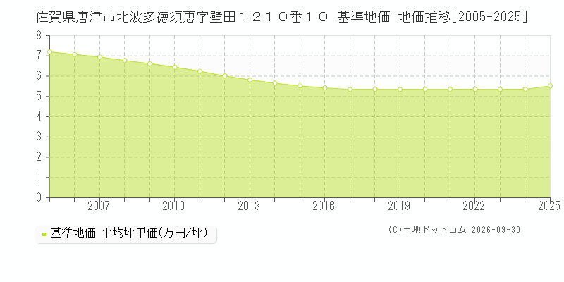 佐賀県唐津市北波多徳須恵字壁田１２１０番１０ 基準地価 地価推移[2005-2025]