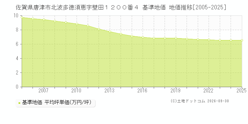 佐賀県唐津市北波多徳須恵字壁田１２００番４ 基準地価 地価推移[2005-2025]