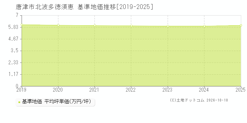 唐津市北波多徳須恵の基準地価推移グラフ(坪単価)[2019-2025年]