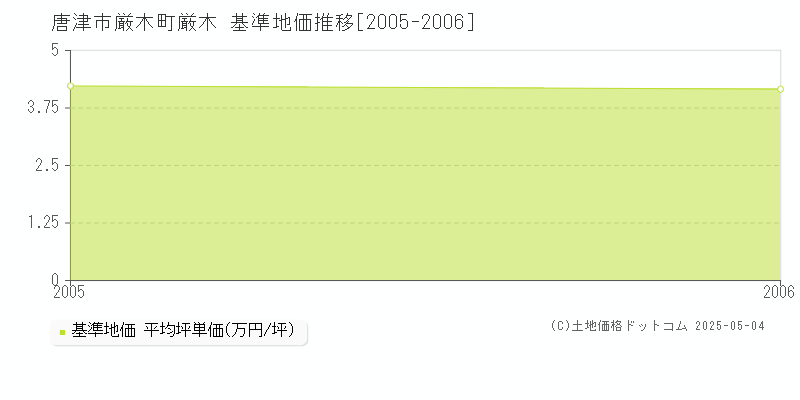 厳木町厳木(唐津市)の基準地価推移グラフ(坪単価)[2005-2006年]