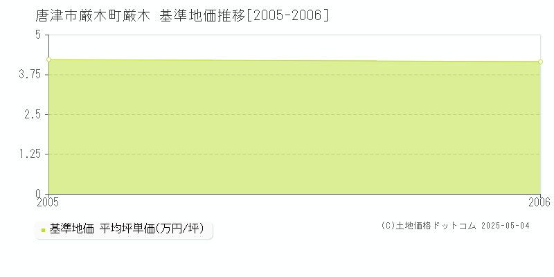 唐津市厳木町厳木の基準地価推移グラフ 