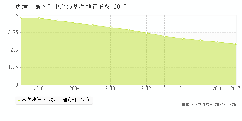 唐津市厳木町中島の基準地価推移グラフ 