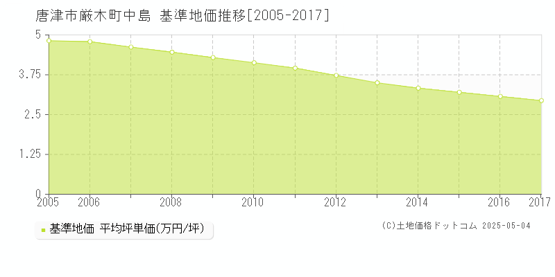 厳木町中島(唐津市)の基準地価推移グラフ(坪単価)[2005-2017年]