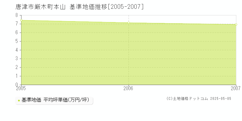 厳木町本山(唐津市)の基準地価推移グラフ(坪単価)[2005-2007年]