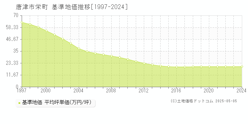 栄町(唐津市)の基準地価推移グラフ(坪単価)[1997-2024年]