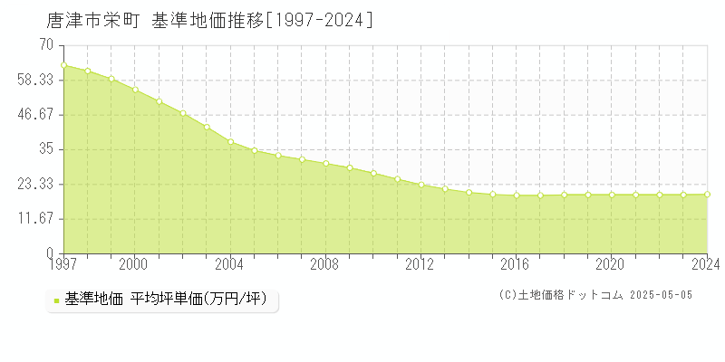 唐津市栄町の基準地価推移グラフ 