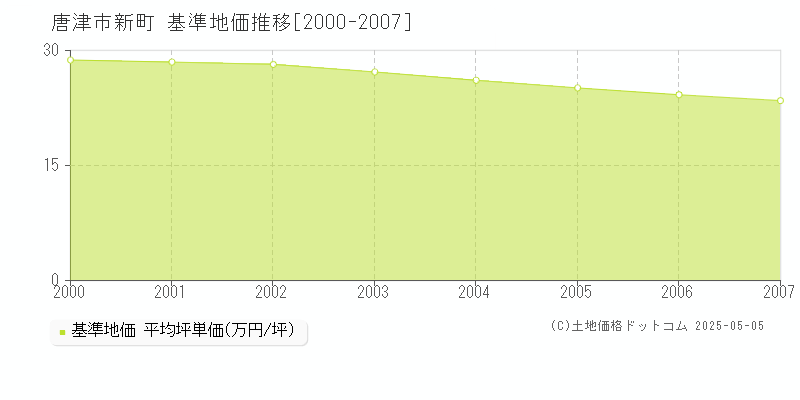 新町(唐津市)の基準地価推移グラフ(坪単価)[2000-2007年]