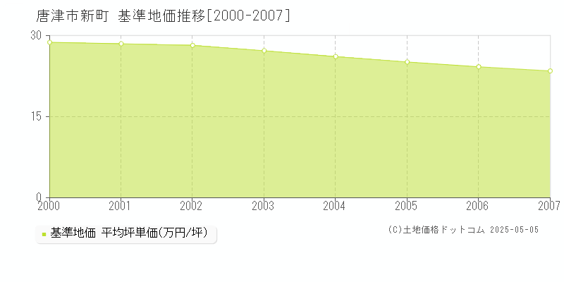 唐津市新町の基準地価推移グラフ 