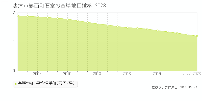 唐津市鎮西町石室の基準地価推移グラフ 