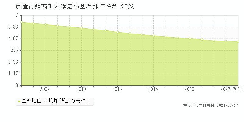 唐津市鎮西町名護屋の基準地価推移グラフ 