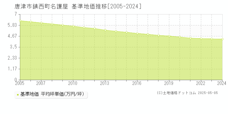 鎮西町名護屋(唐津市)の基準地価推移グラフ(坪単価)[2005-2024年]