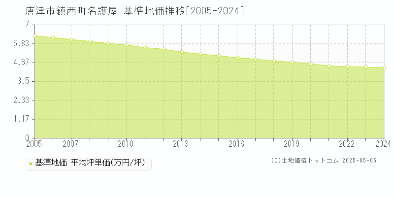 唐津市鎮西町名護屋の基準地価推移グラフ 