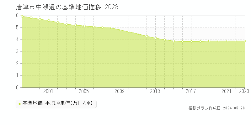 唐津市中瀬通の基準地価推移グラフ 