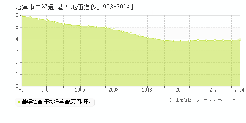 中瀬通(唐津市)の基準地価推移グラフ(坪単価)[1998-2024年]