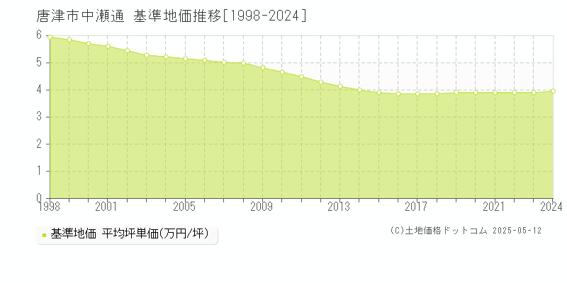 唐津市中瀬通の基準地価推移グラフ 