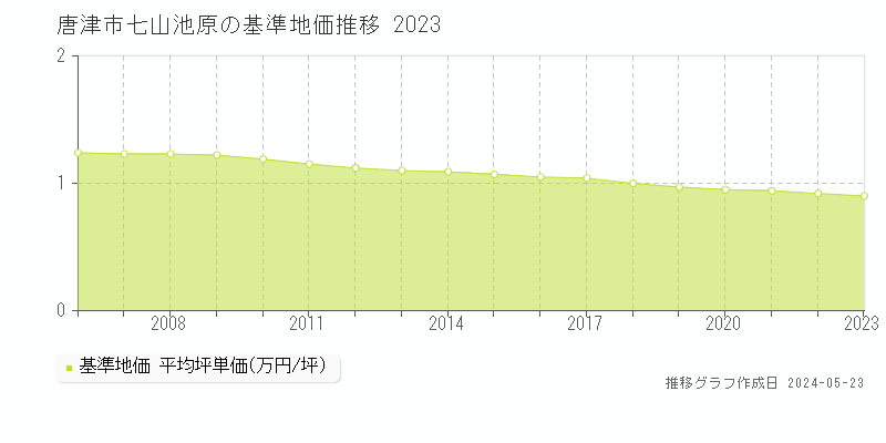 唐津市七山池原の基準地価推移グラフ 
