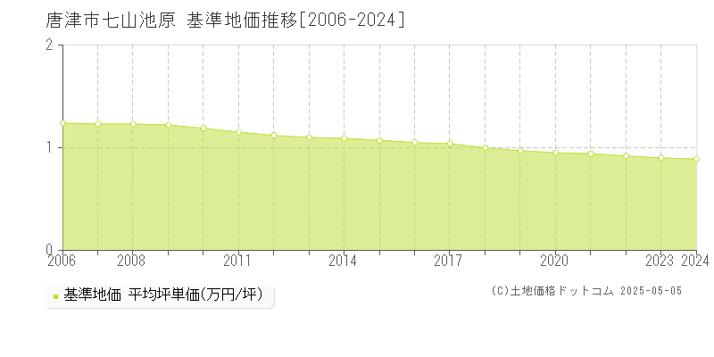 七山池原(唐津市)の基準地価推移グラフ(坪単価)[2006-2024年]