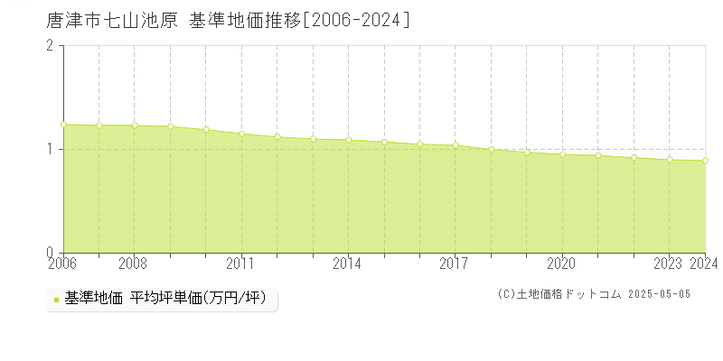 唐津市七山池原の基準地価推移グラフ 