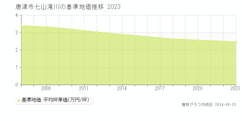 唐津市七山滝川の基準地価推移グラフ 