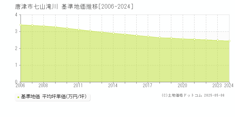 七山滝川(唐津市)の基準地価推移グラフ(坪単価)[2006-2024年]