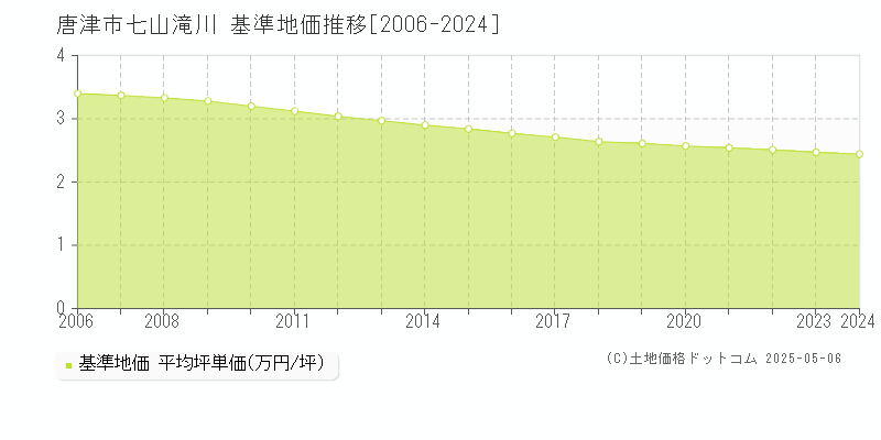 唐津市七山滝川の基準地価推移グラフ 