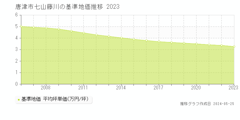 唐津市七山藤川の基準地価推移グラフ 