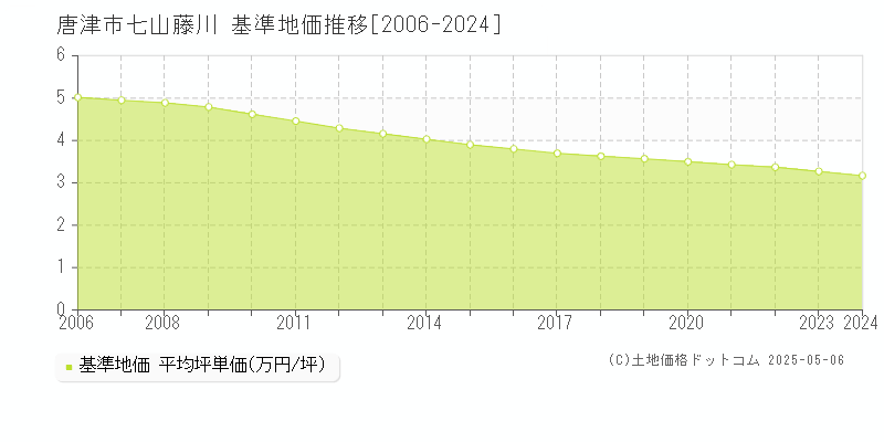 七山藤川(唐津市)の基準地価推移グラフ(坪単価)[2006-2024年]