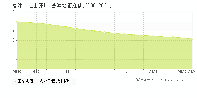 唐津市七山藤川の基準地価推移グラフ 