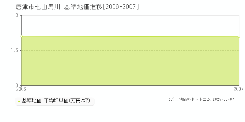 七山馬川(唐津市)の基準地価推移グラフ(坪単価)[2006-2007年]
